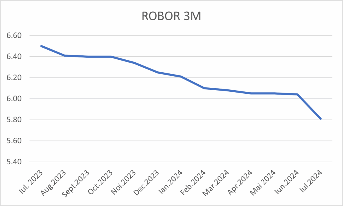 Scădere istorică indice ROBOR